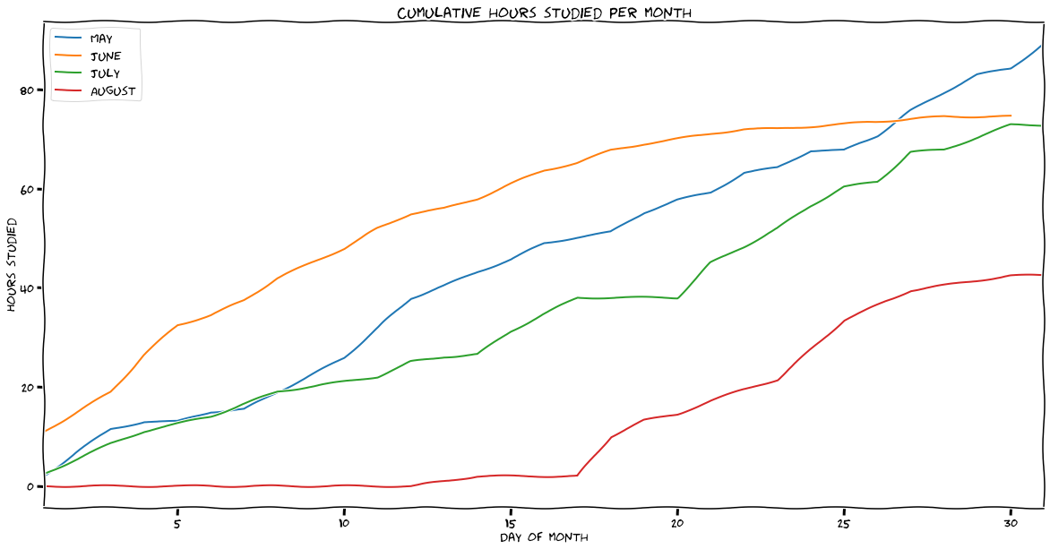Cumulative study