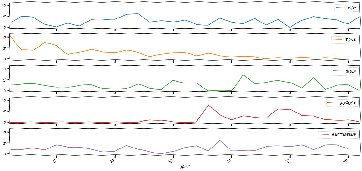Daily study subplots